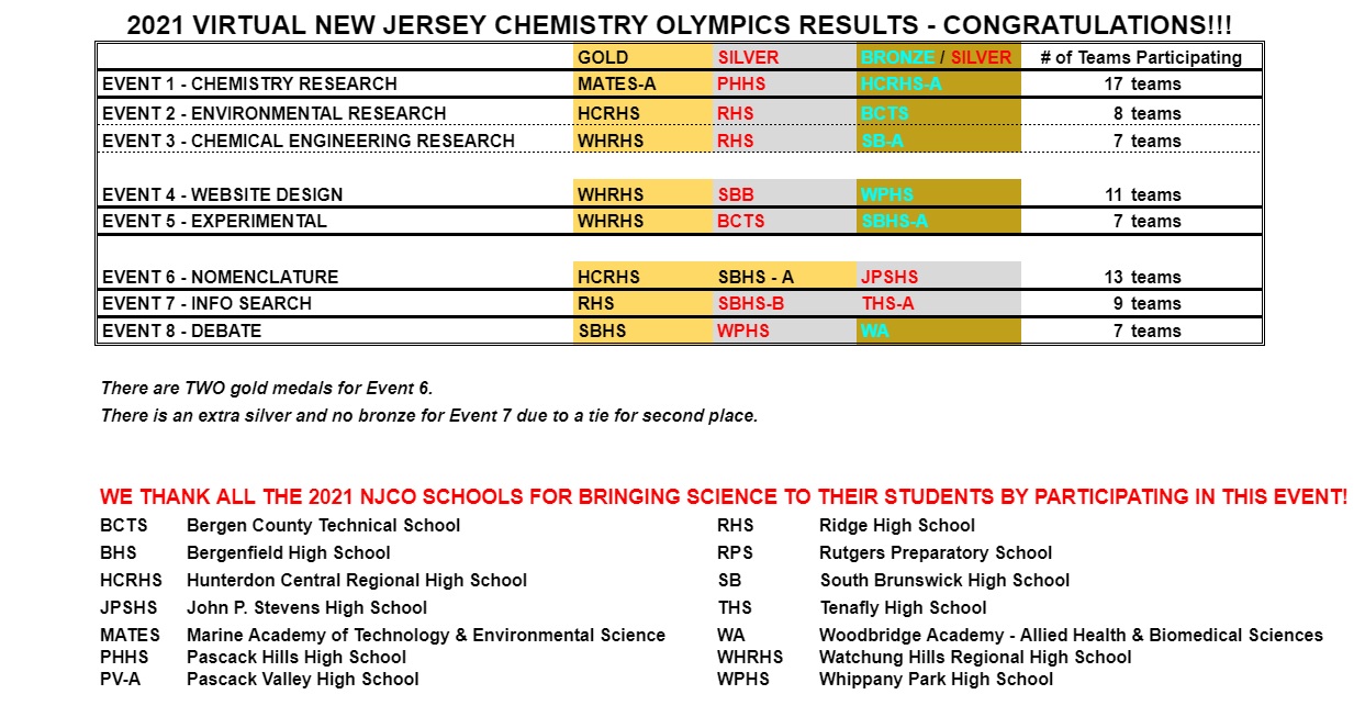 2021 VNJCO Participating Schools and Results